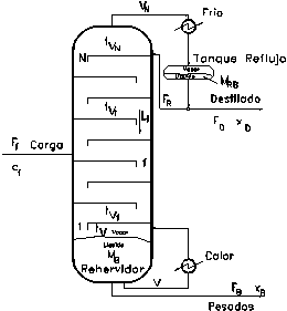Discusión del caso de las Columnas de Destilación